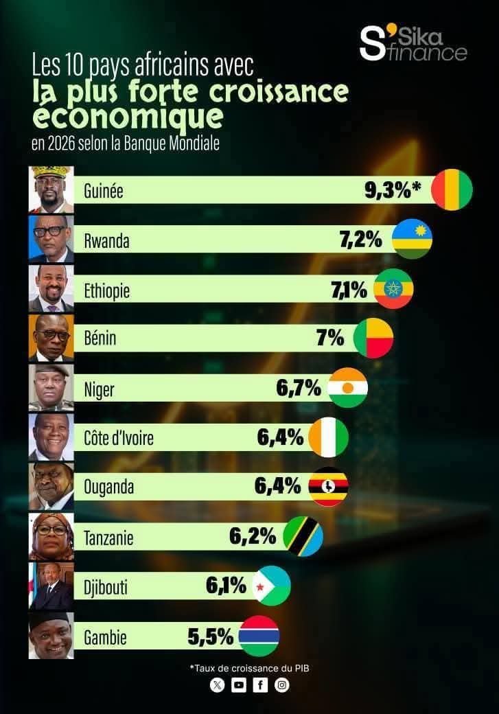Le Bénin parmi les leaders de la croissance en Afrique en 2026
