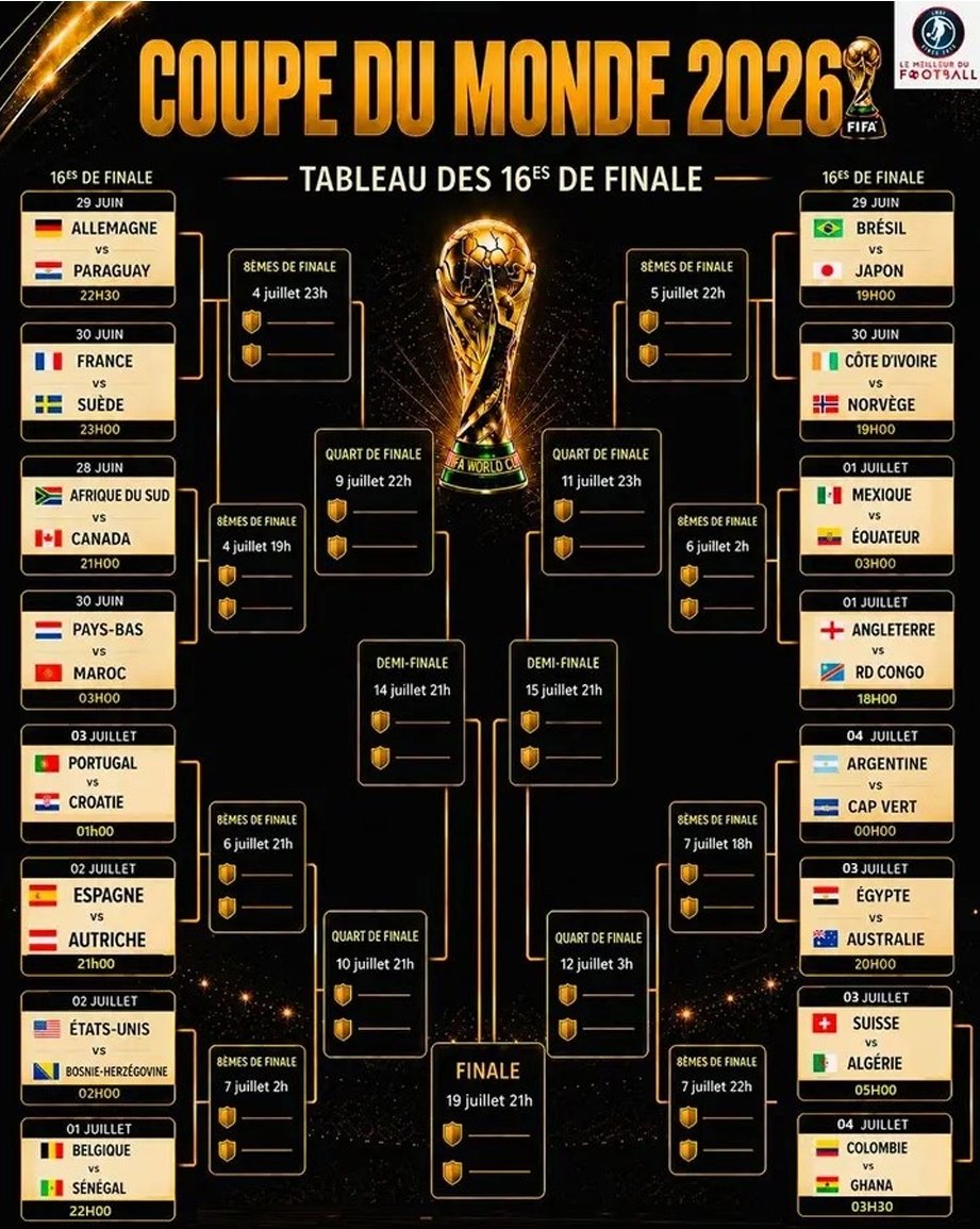 Les 32 nations qualifiées pour les 16es de finale sont désormais connues